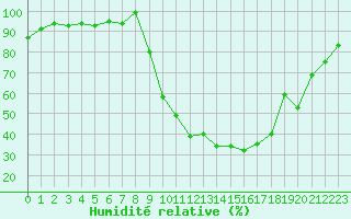 Courbe de l'humidit relative pour Selonnet (04)