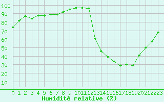 Courbe de l'humidit relative pour Souprosse (40)