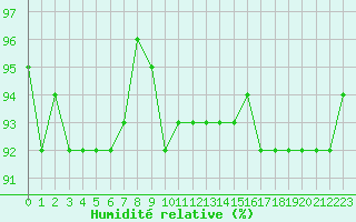 Courbe de l'humidit relative pour Treize-Vents (85)
