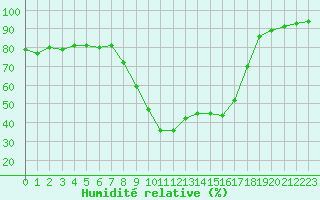 Courbe de l'humidit relative pour Les Pennes-Mirabeau (13)
