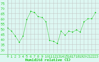 Courbe de l'humidit relative pour Grenoble/agglo Le Versoud (38)