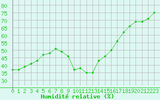 Courbe de l'humidit relative pour Roujan (34)