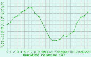 Courbe de l'humidit relative pour Le Luc (83)