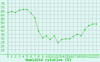 Courbe de l'humidit relative pour Saint-Vran (05)