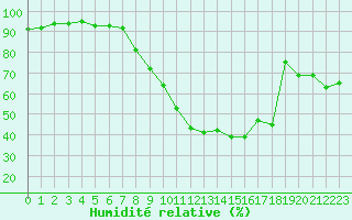 Courbe de l'humidit relative pour Colmar (68)