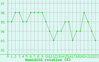 Courbe de l'humidit relative pour Bourg-en-Bresse (01)