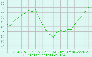 Courbe de l'humidit relative pour Vias (34)