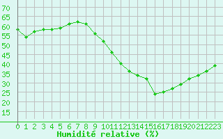 Courbe de l'humidit relative pour Orange (84)