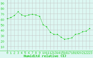 Courbe de l'humidit relative pour Gap-Sud (05)