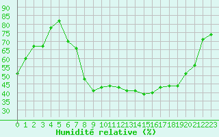 Courbe de l'humidit relative pour Grasque (13)