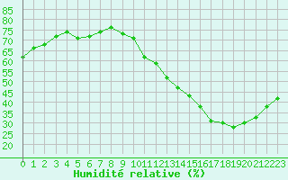 Courbe de l'humidit relative pour Paris - Montsouris (75)