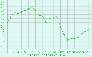Courbe de l'humidit relative pour Boulogne (62)