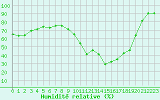 Courbe de l'humidit relative pour Anglars St-Flix(12)