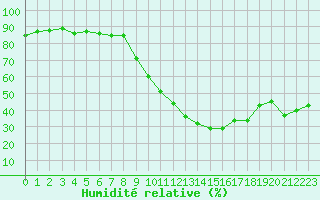 Courbe de l'humidit relative pour Saint-Auban (04)