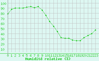 Courbe de l'humidit relative pour Dax (40)