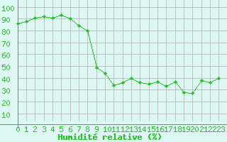 Courbe de l'humidit relative pour Solenzara - Base arienne (2B)