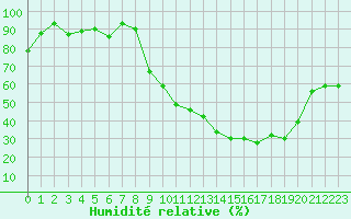 Courbe de l'humidit relative pour Ble / Mulhouse (68)