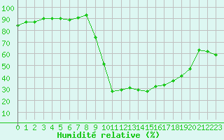 Courbe de l'humidit relative pour Selonnet (04)