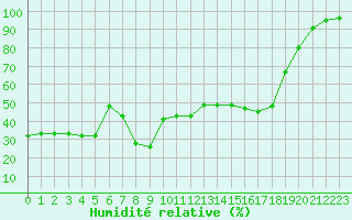 Courbe de l'humidit relative pour Mont-Aigoual (30)