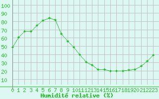 Courbe de l'humidit relative pour Angers-Beaucouz (49)
