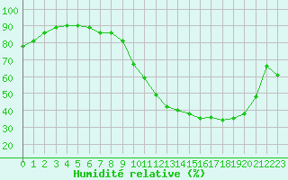 Courbe de l'humidit relative pour Corsept (44)