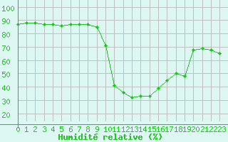 Courbe de l'humidit relative pour Chamonix-Mont-Blanc (74)