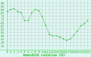 Courbe de l'humidit relative pour Aizenay (85)