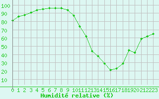 Courbe de l'humidit relative pour Biscarrosse (40)