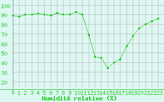 Courbe de l'humidit relative pour Lans-en-Vercors (38)