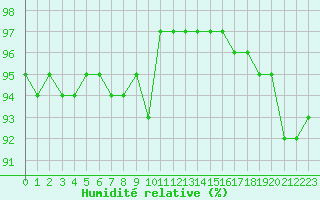 Courbe de l'humidit relative pour Charleville-Mzires (08)