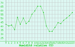 Courbe de l'humidit relative pour Avila - La Colilla (Esp)