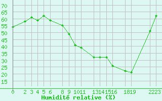 Courbe de l'humidit relative pour Recoules de Fumas (48)