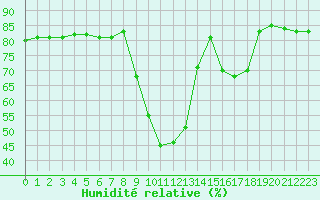 Courbe de l'humidit relative pour Hohrod (68)