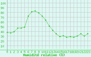 Courbe de l'humidit relative pour Avila - La Colilla (Esp)