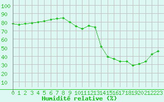 Courbe de l'humidit relative pour La Baeza (Esp)