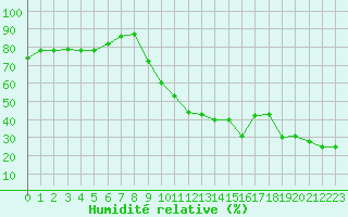 Courbe de l'humidit relative pour Chambry / Aix-Les-Bains (73)