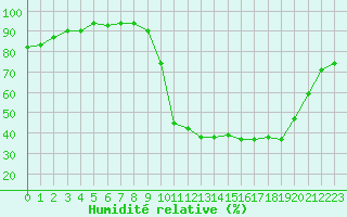 Courbe de l'humidit relative pour Brigueuil (16)