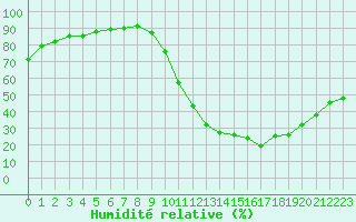 Courbe de l'humidit relative pour Valence (26)