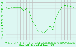 Courbe de l'humidit relative pour Six-Fours (83)