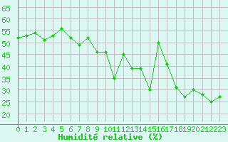 Courbe de l'humidit relative pour Grimentz (Sw)