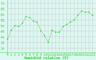 Courbe de l'humidit relative pour Malbosc (07)