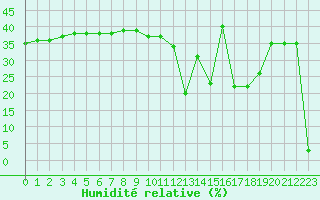 Courbe de l'humidit relative pour Aizenay (85)