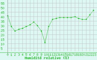 Courbe de l'humidit relative pour Aizenay (85)