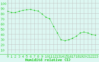Courbe de l'humidit relative pour Limoges (87)