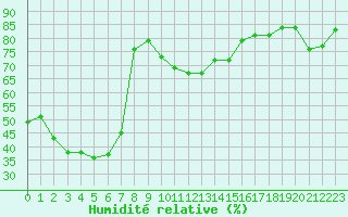 Courbe de l'humidit relative pour Hohrod (68)