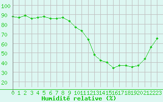 Courbe de l'humidit relative pour Gap-Sud (05)