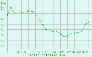 Courbe de l'humidit relative pour Tours (37)