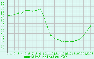 Courbe de l'humidit relative pour Ruffiac (47)