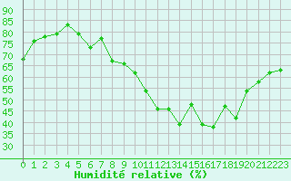 Courbe de l'humidit relative pour La Baeza (Esp)