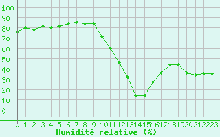 Courbe de l'humidit relative pour Embrun (05)